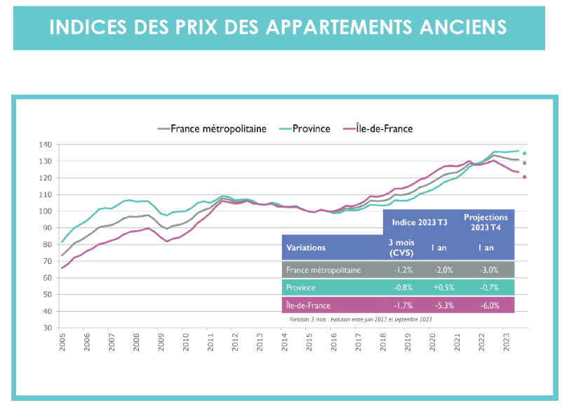 Indice des prix appartements anciens 2023