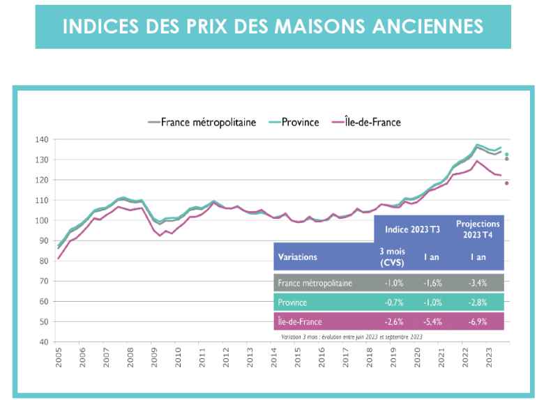 Indice des prix maisons anciennes 2023