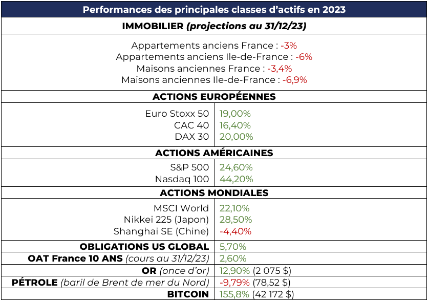Performance des classes d'actifs 2023