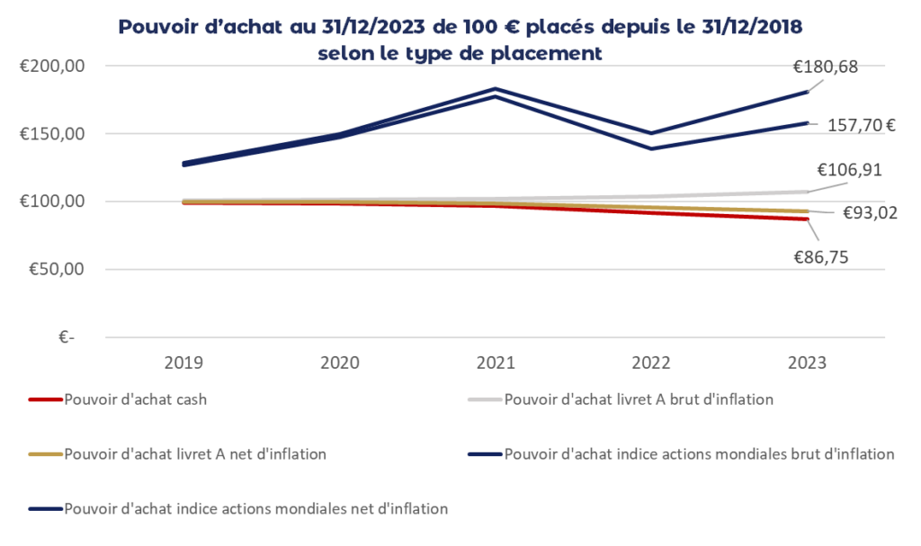 Pouvoir d'achat 2023