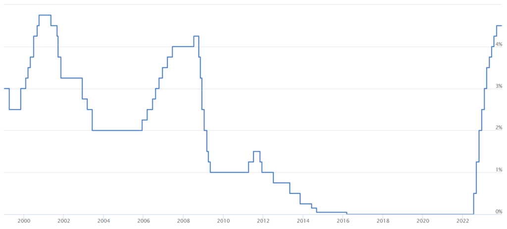 Taux d'interet 2023